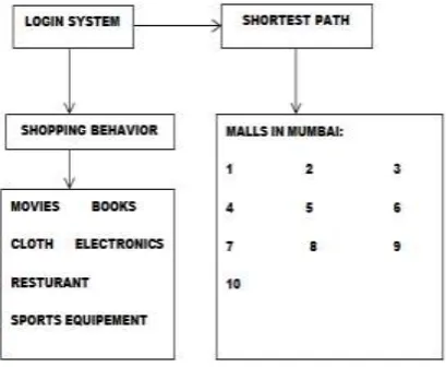 Fig 3: System diagram of graph based analytic 