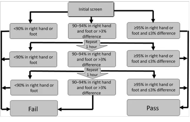 FIGURE 1AAP CCHD screening algorithm for the well-baby nursery at Congenital heart disease (CHD) hospitals in Georgia began using ≥24 hours of age or just before discharge if <24 hours of age