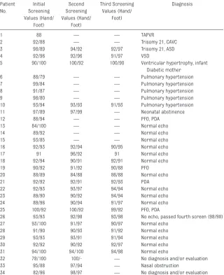 TABLE 1  Pulse Oximetry Results and Echocardiogram Findings of Infants With Failed Screenings
