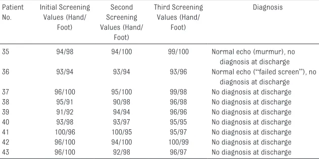 FIGURE 4CCHD screening results for first and second screens per a modified screening algorithm.
