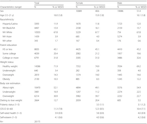 Table 1 Sample characteristics at Wave 1 among participants with complete self-reported height and weight information at Wave 1,shown by sex