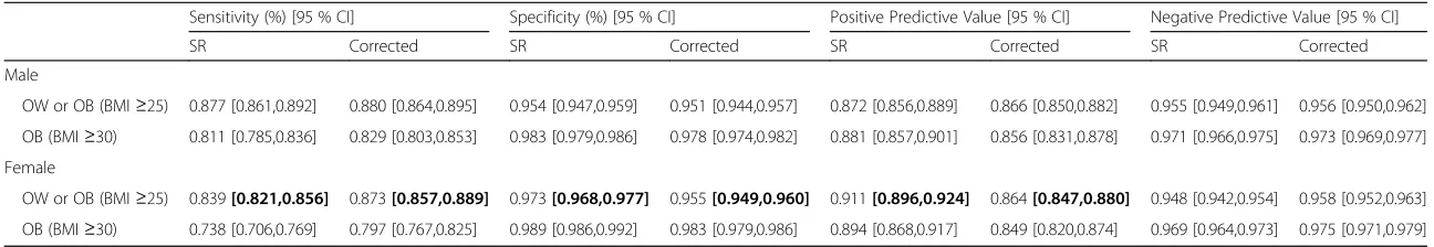 Table 3 Sensitivity and specificity of BMI based on self-reported and on proposed corrected height and weight at Wave 2 by sex, using measured values at Wave 2 as thereference standard