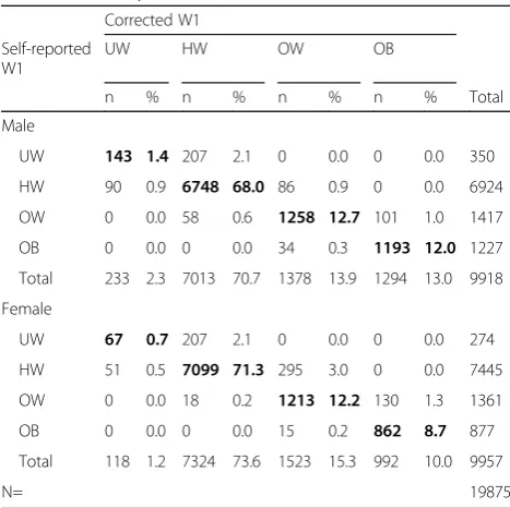 Table 4 Weight status classification comparisons betweenmeasured and corrected BMI by sex at Wave 2