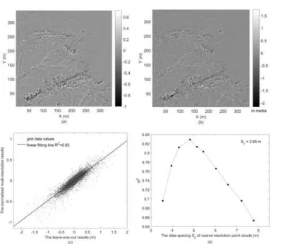 Fig. 8. Results for the LiDAR-3 point cloud: (a) The multi-resolution method base on  S1 = 2.65 m, S2 = 4.83 m, r = 2 m and n= 50, (b) the leave-one-out method, (c) the grid values in (a) plotted against the corresponding grid values in (b), (d) the change