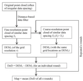 Fig. 2. The main steps of the multi-resolution method.  