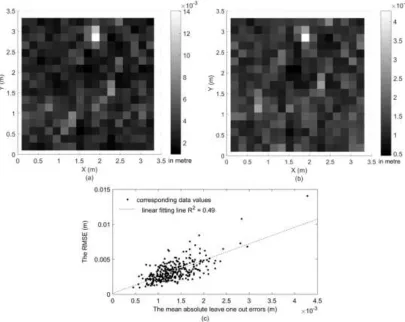 Fig. 3. (a) RMSH, (b) arithmetical mean absolute values of the leave-one-out errors, (c) the grid values in (a) plotted  against the corresponding grid values in (b)