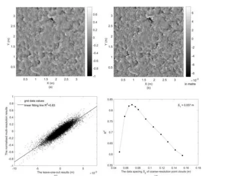 Fig. 5. Results for the TLS point cloud: (a) The multi-resolution method based on S1 = 0.037 m, S2 = 0.07 m, r = 0.02 m and = 50, (b) the leave-one-out method, (c) the grid values in (a) plotted against the corresponding grid values in (b), (d) the change of coefficient of determination R2 (refers to that shown in (c)) with the data spacing S of the coarse-resolution point 