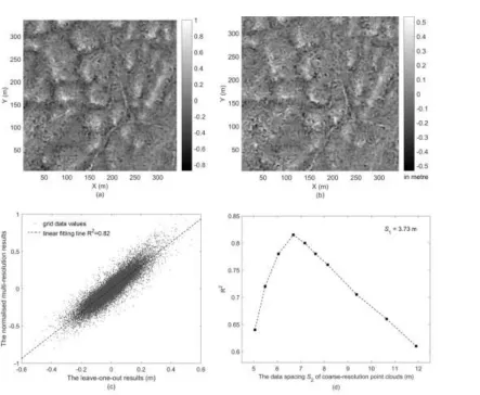 Fig. 6. Results for the LiDAR-1 point cloud: (a) The multi-resolution method based on  S1 = 3.73 m, S2 = 6.69 m, r = 2 m and n = 50, (b) the leave-one-out method, (c) the grid values in (a) plotted against the corresponding grid values in (b), (d) the chan