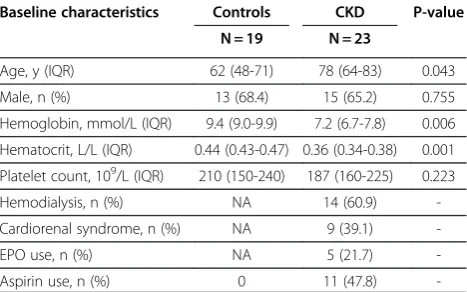 Table 1 Baseline characteristics in patients with chronickidney disease and controls