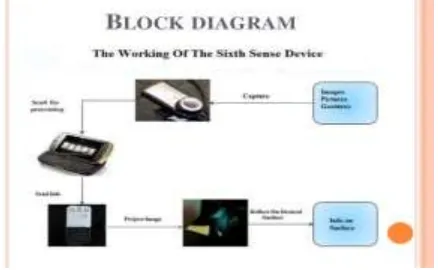 Figure 7: Block Diagram of the Sixth Sense Device  