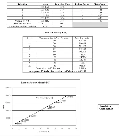 Table 1: System Suitability Study 