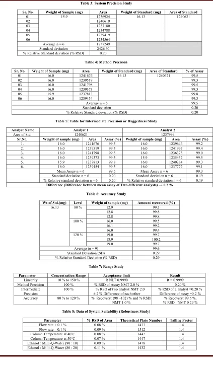 Table 5: Table for Intermediate Precision or Ruggedness Study 