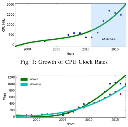 Fig. 1: Growth of CPU Clock Rates