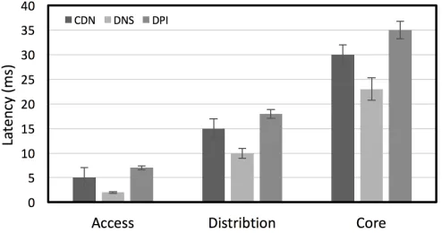 Fig. 7: Experimentation Environment