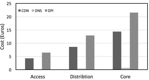 Fig. 9: Example Network Provider Fees Per Month