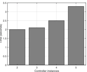 Fig. 11: DDoS Attack Remediation Latency