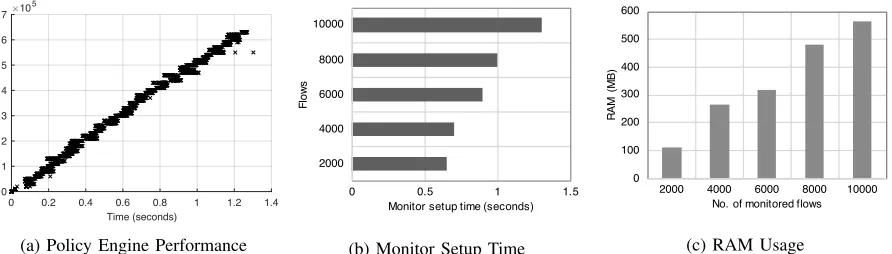 Fig. 12: TENNISON Scalability Results
