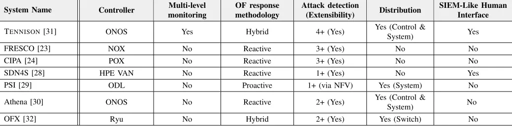 TABLE I: Scalability comparison of SDN security systems