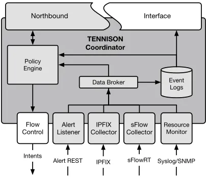 Fig. 3: TENNISON Coordinator Northbound Interface