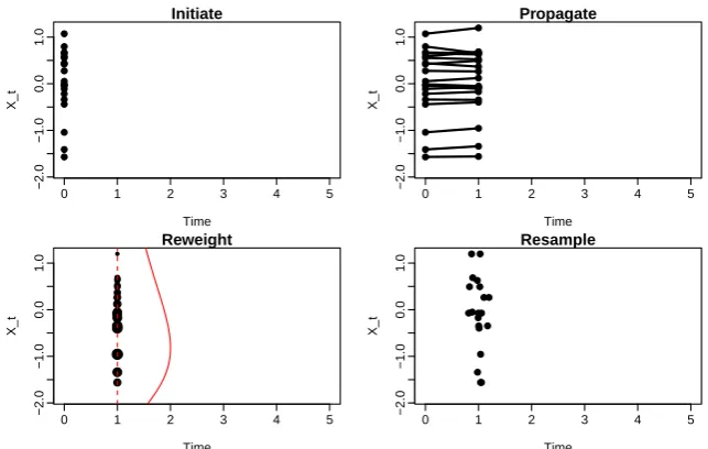 Figure 1:Plots of the bootstrap ﬁlter for the stochastic volatility model. We show theoutput after each of the three stages: propagate, reweight and resample