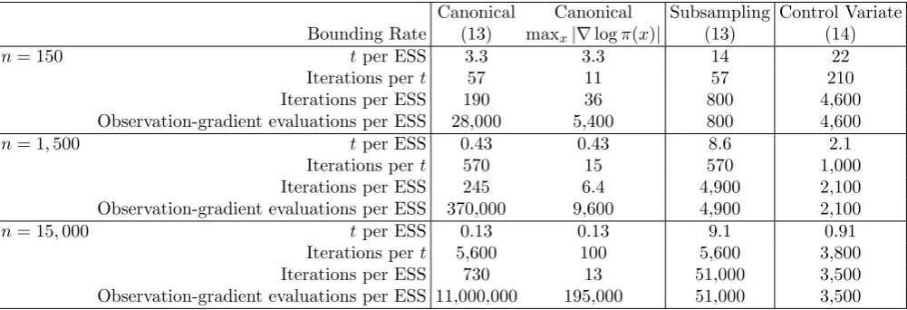Table 1:Comparison of diﬀerent implementations of continuous-time MCMC: canonical, subsampling, andsubsampling with control variates; and how they vary as sample size, n, increases