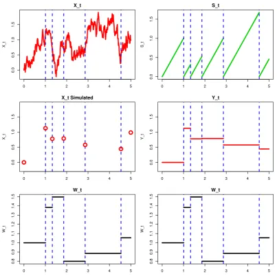 Figure 5:Example of the CIS process.YLeft-hand column shows the original importance sampling process.Conceptually we think of a proposal process, Xt (top plot), simulated in continuous-time