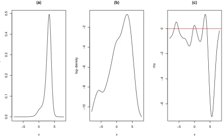 Figure 6:The posterior distribution (a); the log-posterior (b); and ρ (c) for a data set of size 150 from themixture model