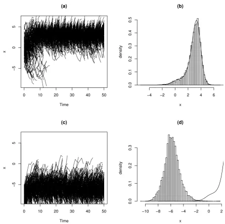 Figure 7: Evolution of particles up to time 50 (left-hand column) and estimate of posterior (right-hand column)from SCALE algorithm.Top row is for particles initiated from prior and bottom row for particles initiateduniformly on [−10, −5]