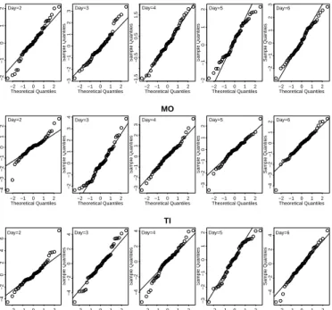 Figure 1: Quantile-quantile plots of the standardised residuals for the five different time points and for the three different methods.