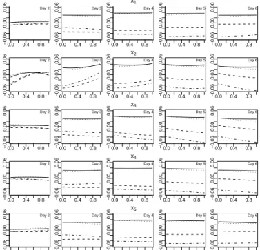 Figure 3: z l (x l ) plotted against x s when x = (x s , x 6 , x 7 ) for each input variable, x s , and each time point, for each unique value of the categorical input variables x 6 and x 7 .