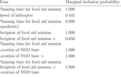 Table 2: Marginal inclusion probabilities for the possible terms in h(·) under the LWE.