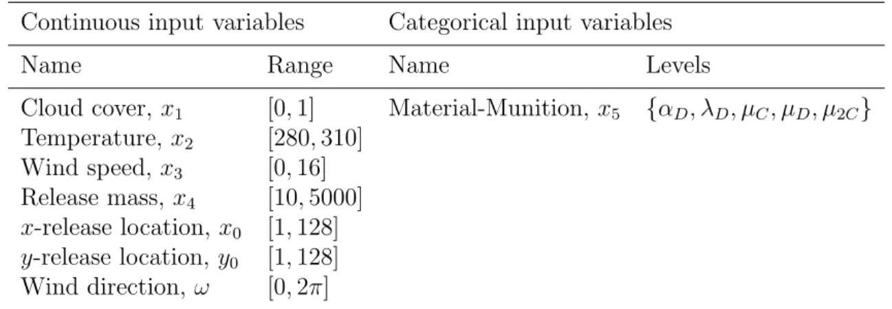 Table 3: Input variables for the dispersion model.