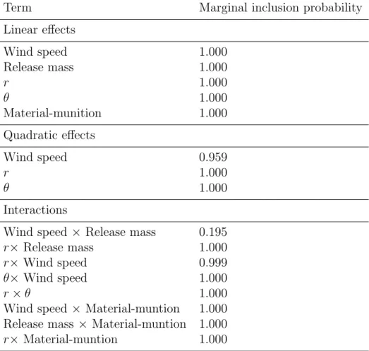 Table 4: Marginal inclusion probabilities for possible terms in h(·).