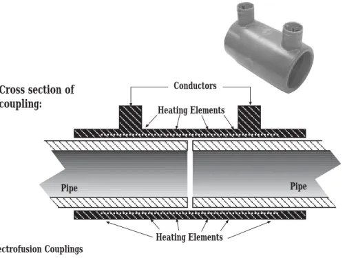 Figure 2.  Electrofusion CouplingsFM approved electrofusion 
