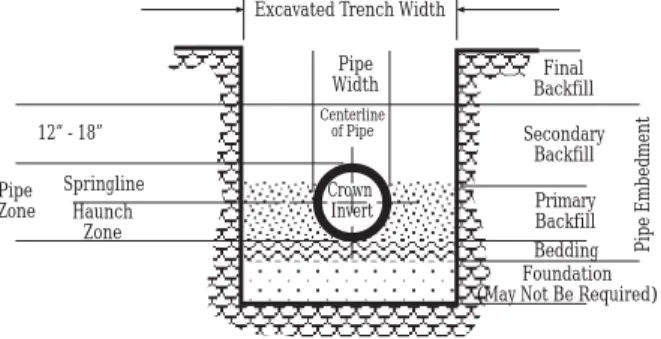 Figure 1.  A typical trench detail for direct burial.