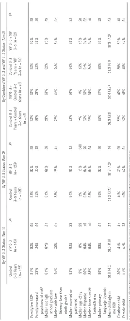 TABLE 1  Demographic Characteristics at Baseline (Postpartum) of Families in the Analytic Sample for Each Aim