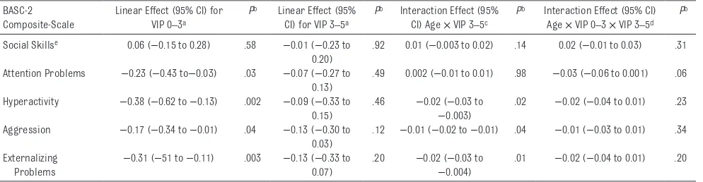 TABLE 7  Aim 3 Analyses: MLMs of Trajectories From 3 to 4.5 Years (n = 252)