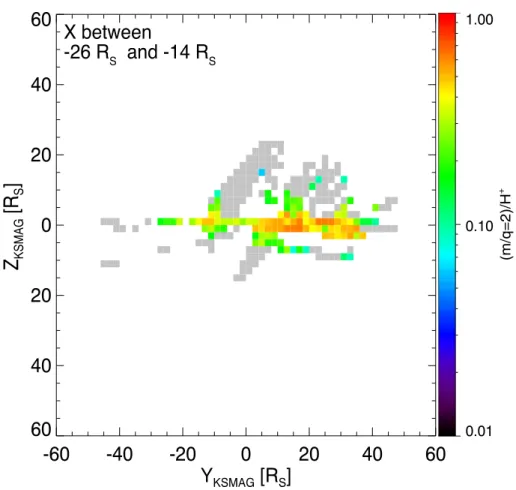 Figure 5. Ratio of counts [(m/q=2)]/[H+] in the Y-Z plane, X between -26 R S and -14 R S in the tail