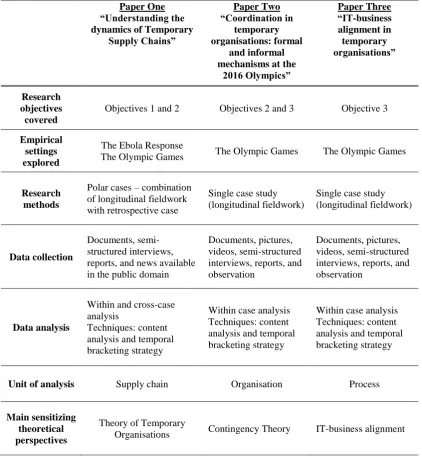 Table 2.1: Overview of the PhD papers 