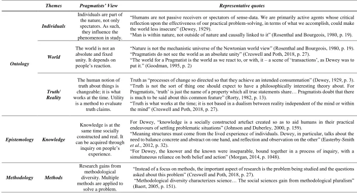 Table 2.2: Pragmatists’ View