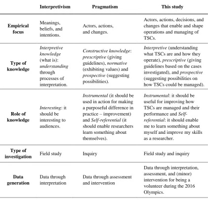 Table 2.3: Pragmatism vs. Interpretivism 