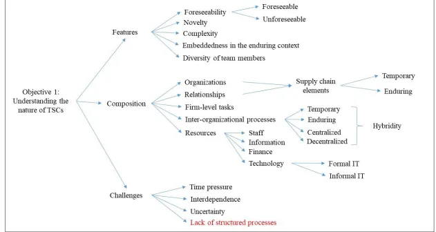 Figure 2.4: Exemplar extract of the data analysis process 