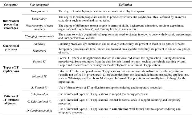 Table 2.6: Final codes – IT Alignment Paper