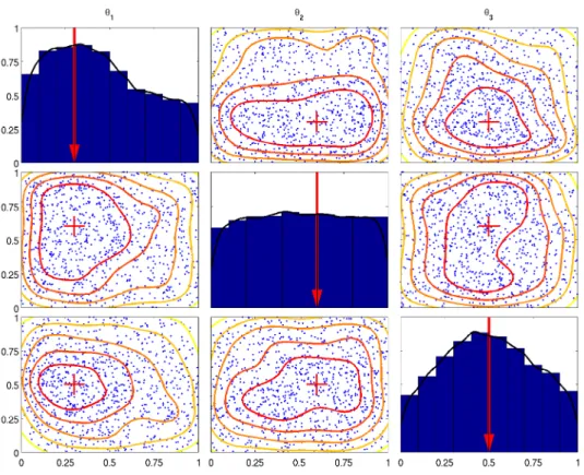 Figure 3.2: Estimated marginal posterior distribution densities of the calibration parameters