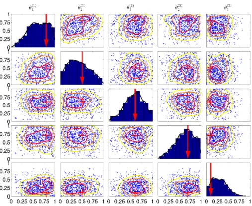 Figure 3.5: Estimated marginal posterior distribution densities of the calibration parameters