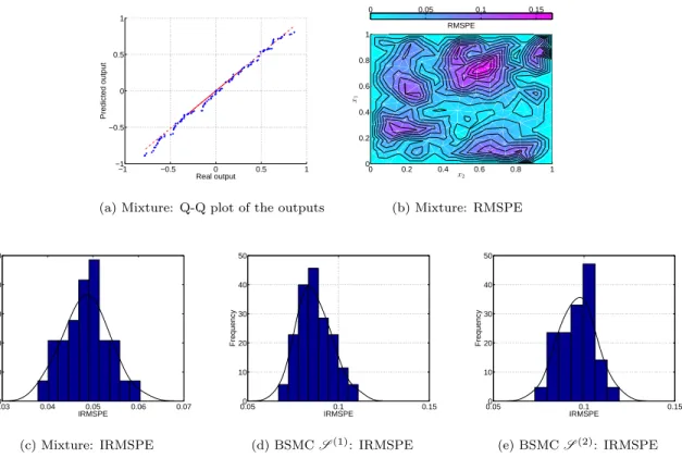 Figure 3.7: (a): The Q-Q plot presents the predicted output of the surrogate model against the real output of the real system