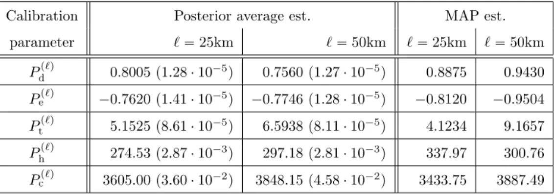 Table 1: Monte Carlo MAP and posterior mean estimates (with MC standard errors) of the 5 calibration parameters in the KF-CPS