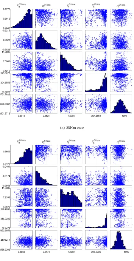 Figure 3.9: Calibration parameters of the KF-CPS. Estimated posterior densities, and generated MCMC samples of