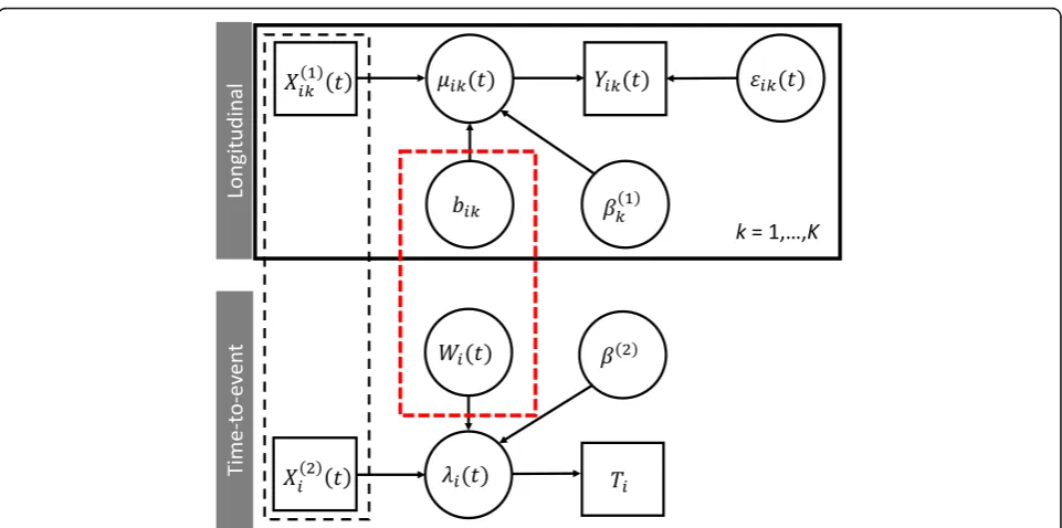 Fig. 1 Graphical representation of a joint model of a time-to-event submodel and K-multivariate longitudinal outcomes submodel