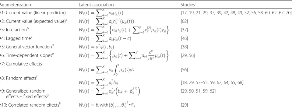 Table 1 Some association structures for joint models of time-to-event and multivariate longitudinal data